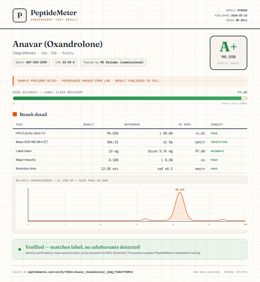 Anavar (Oxandrolone) Purity (HPLC) report by PeptideMeter