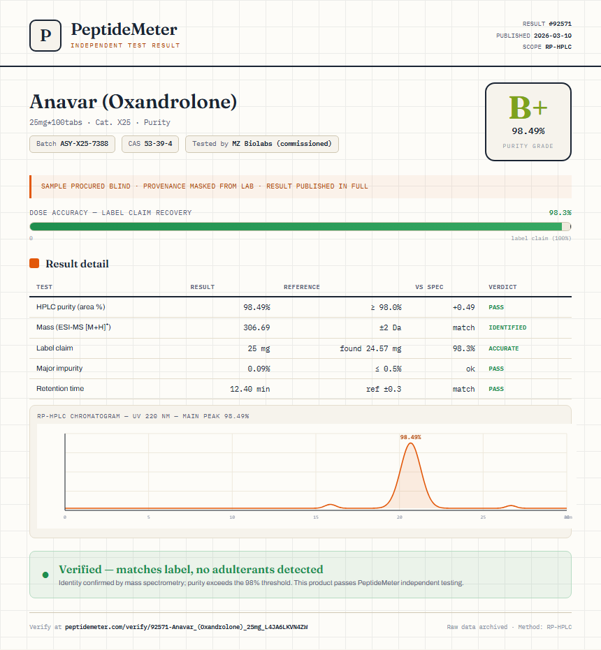 Anavar (Oxandrolone) Purity (HPLC) report by PeptideMeter