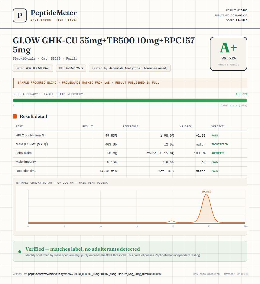 GLOW GHK-CU 35mg+TB500 10mg+BPC157 5mg Purity (HPLC) report by PeptideMeter