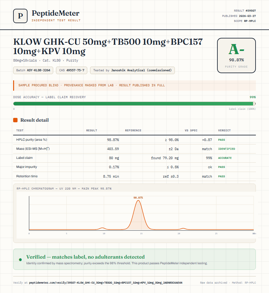 KLOW GHK-CU 50mg+TB500 10mg+BPC157 10mg+KPV 10mg Purity (HPLC) report by PeptideMeter