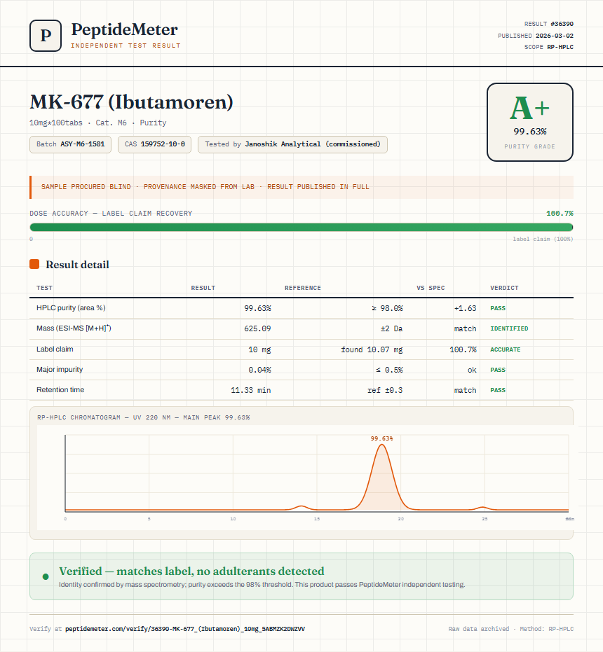 MK-677 (Ibutamoren) Purity (HPLC) report by PeptideMeter
