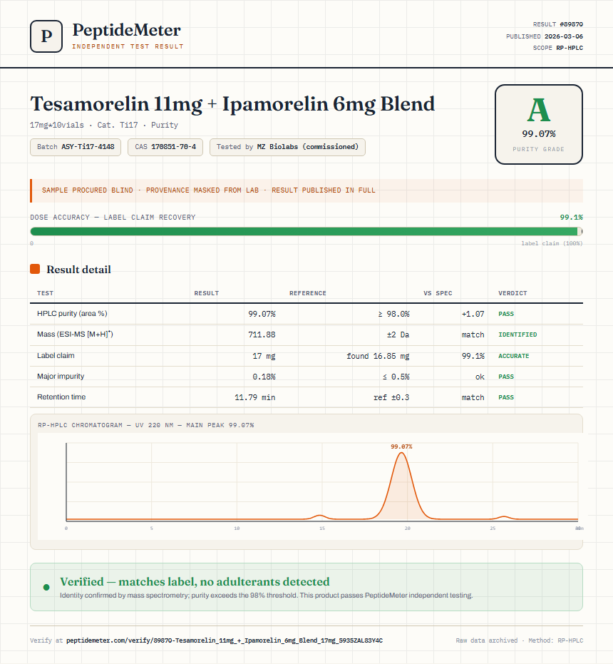 Tesamorelin 11mg + Ipamorelin 6mg Blend Purity (HPLC) report by PeptideMeter