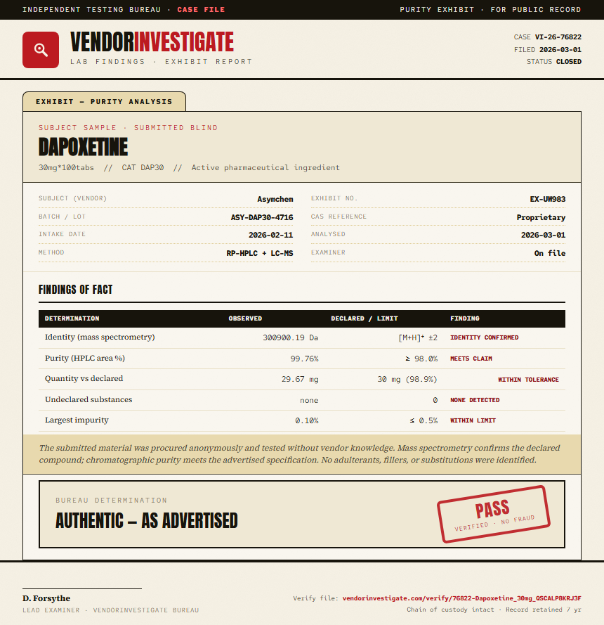 Dapoxetine Purity (HPLC) report by VendorInvestigate
